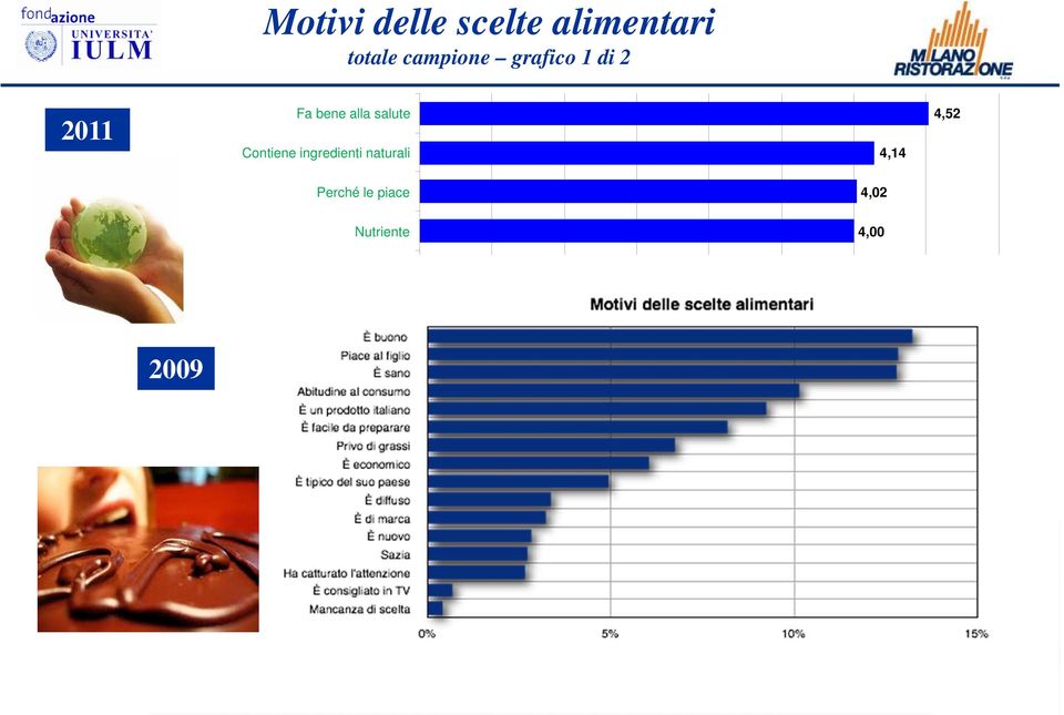 familiarità del prodotto Presenza di un marchio di certificazione (DOP, DOC, IGP) 3,74 3,68 Ha pochi grassi Facile da preparare Abitudine a mangiarlo Facile da trovare