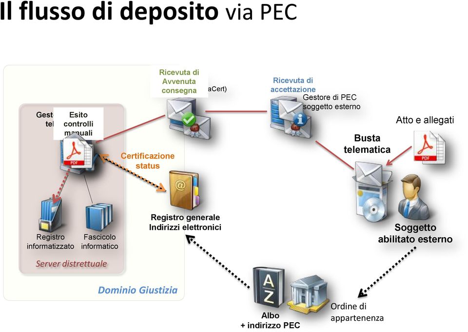 (GiustiziaCert) Ricevuta di accettazione soggetto esterno Busta telematica Atto e allegati