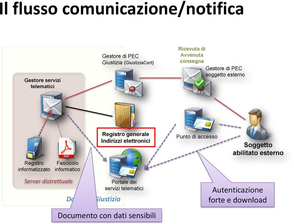 Indirizzi elettronici Punto di accesso Soggetto abilitato esterno Portale