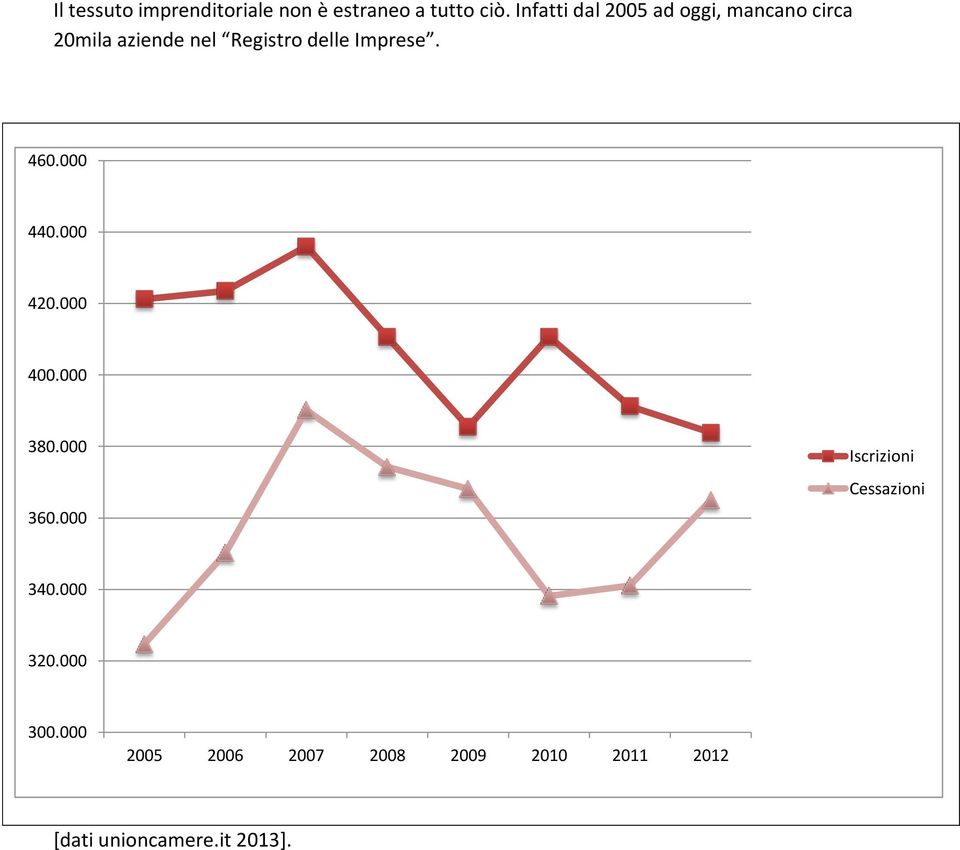 Imprese. 460.000 440.000 420.000 400.000 380.000 360.
