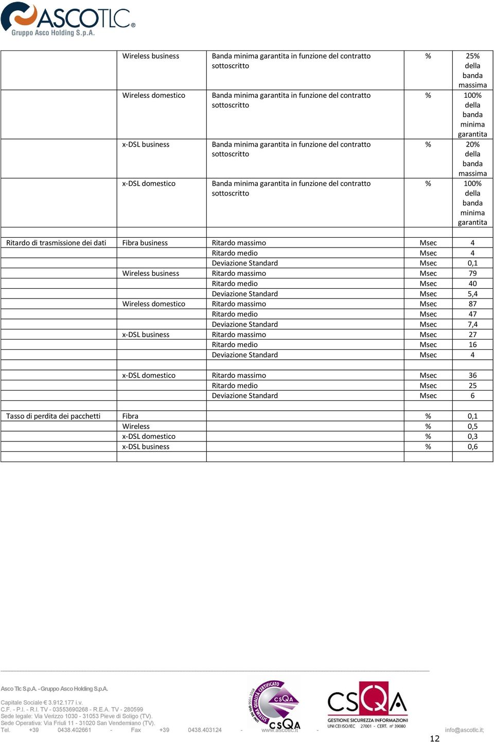 massima % 100% della banda minima garantita Ritardo di trasmissione dei dati Fibra business Ritardo massimo Msec 4 Ritardo medio Msec 4 Deviazione Standard Msec 0,1 Wireless business Ritardo massimo