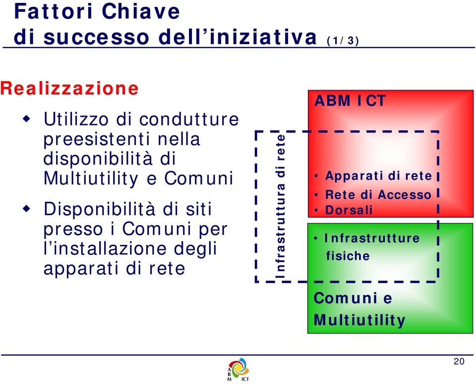 presso i Comuni per l installazione degli apparati di rete Infrastruttura di rete ABM