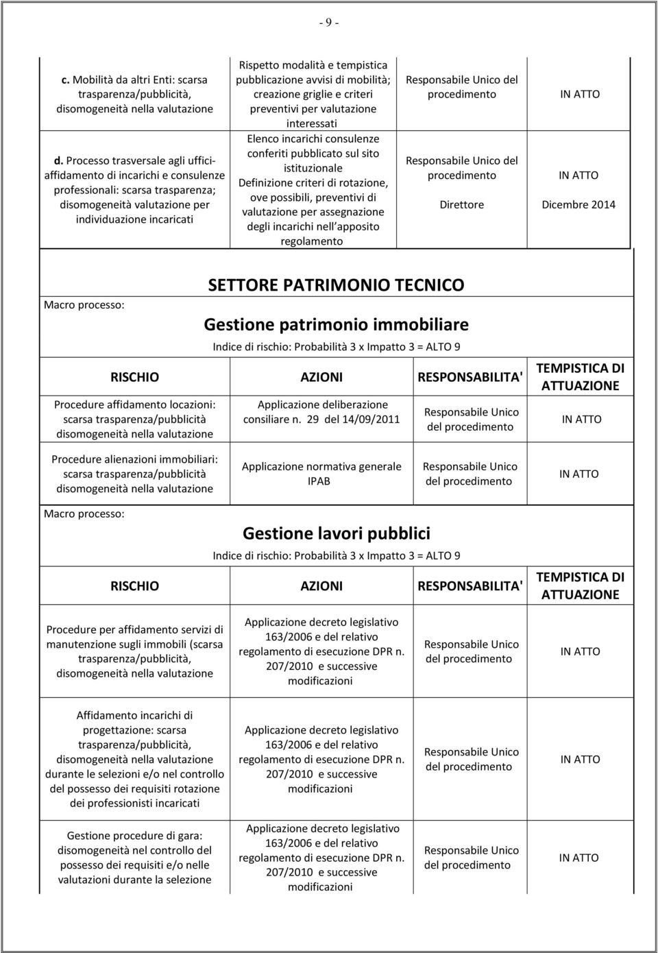 pubblicazione avvisi di mobilità; creazione griglie e criteri preventivi per valutazione interessati Elenco incarichi consulenze conferiti pubblicato sul sito istituzionale Definizione criteri di