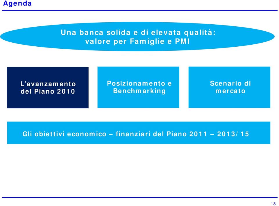 Posizionamento e Benchmarking Scenario di mercato 2011 Gli obiettivi -2013/15