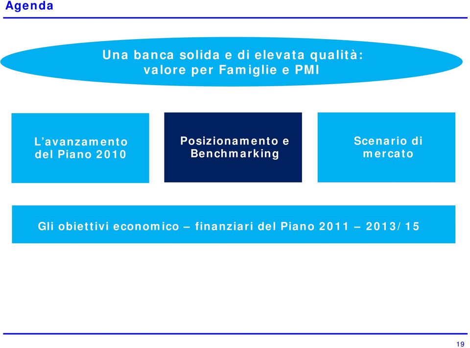 Posizionamento e Benchmarking Scenario di mercato 2011 Gli obiettivi -2013/15