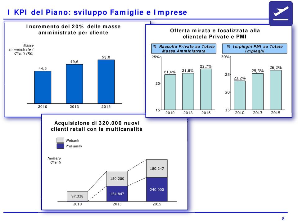 Private su Totale Massa Amministrata 25% 21,6% 21,9% 22,7% % Impieghi PMI su Totale Impieghi 20 2010 2013 2015