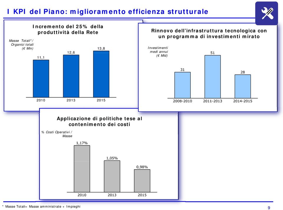 programma di investimenti mirato Investimenti medi annui ( Mld) 2010 2013 2015 Applicazione di