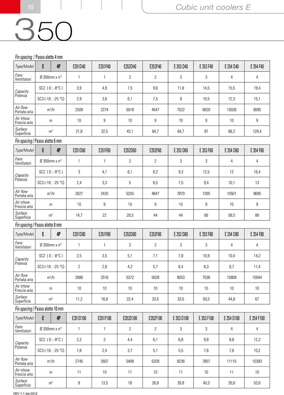 43,1 64,7 64,7 97 86,2 129,4 Type/Model E 4P E351D60 E351F60 E352D60 E352F60 E 353 D60 E 353 F60 E 354 D60 E 354 F60 Ø 350mm x n 1 1 2 2 3 3 4 4 SC2 ( 0 ; -8 C ) 3 4,1 6,1 8,2 9,3 12,5 12 16,4 SC3