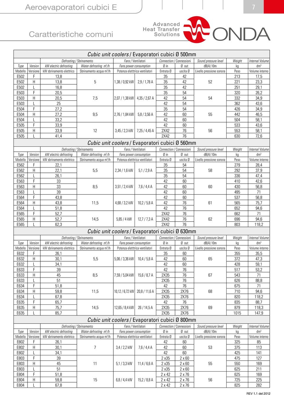 Ø uscita Ø Livello pressione sonora Peso Volume interno E502 F 13,8 35 42 213 17,5 E502 H 13,8 5 1,38 / 0,92 kw 2,9 / 1,78 A 35 42 52 221 23,3 E502 L 16,8 35 42 251 29,1 E503 F 20,5 35 54 320 26,2