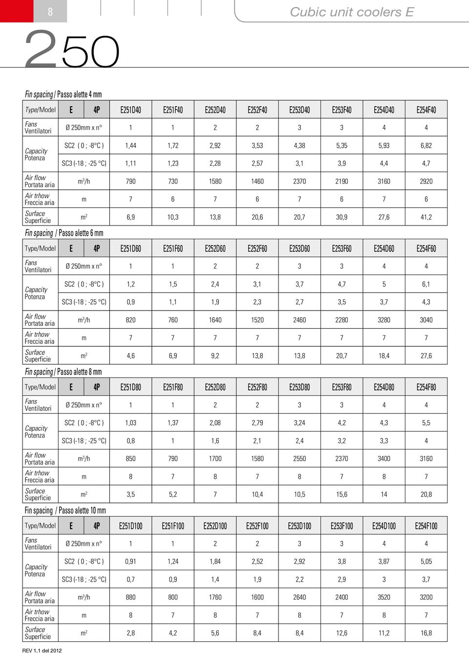 20,7 30,9 27,6 41,2 Type/Model E 4P E251D60 E251F60 E252D60 E252F60 E253D60 E253F60 E254D60 E254F60 Ø 250mm x n 1 1 2 2 3 3 4 4 SC2 ( 0 ; -8 C ) 1,2 1,5 2,4 3,1 3,7 4,7 5 6,1 SC3 (-18 ; -25 C) 0,9