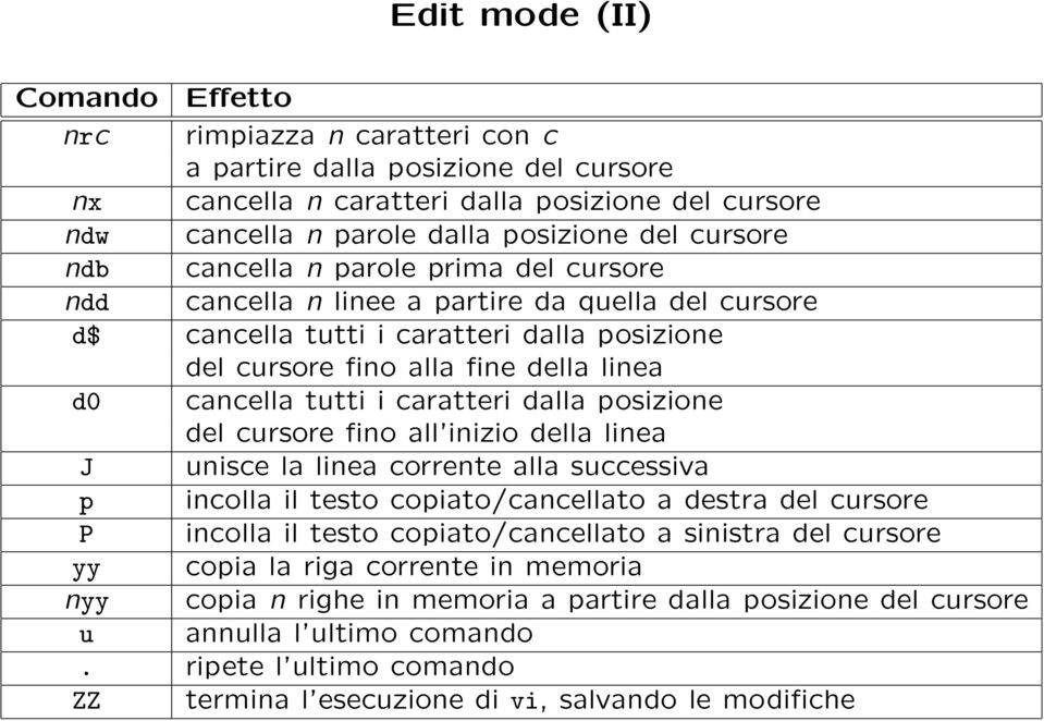 tutti i caratteri dalla posizione del cursore fino all inizio della linea J unisce la linea corrente alla successiva p incolla il testo copiato/cancellato a destra del cursore P incolla il testo