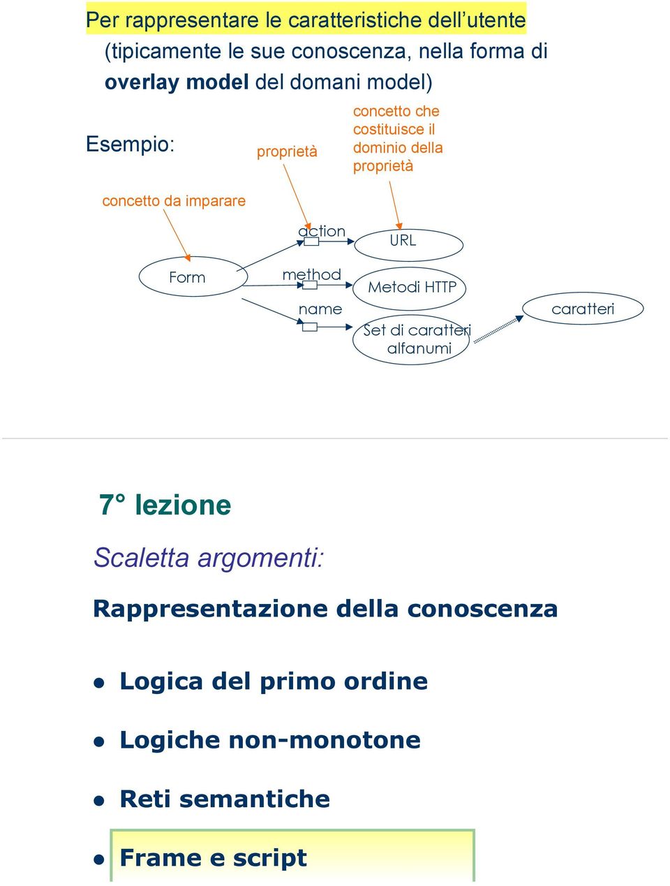 costituisce il dominio della proprietà URL Metodi HTTP Set di caratteri alfanumi caratteri 7 lezione