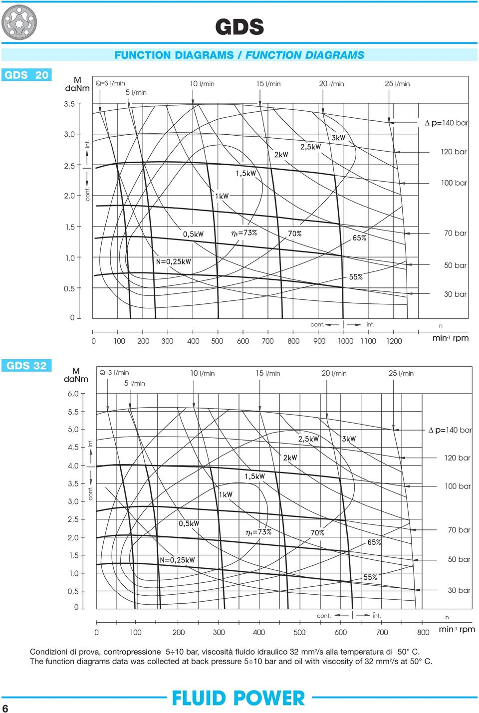 2,5 2, 1,5 1,,5 7 5 3 1 2 3 4 5 6 7 8 mi -1 rpm Codizioi di prova, cotropressioe 5 1, viscosità fluido idraulico 32 mm 2 /s