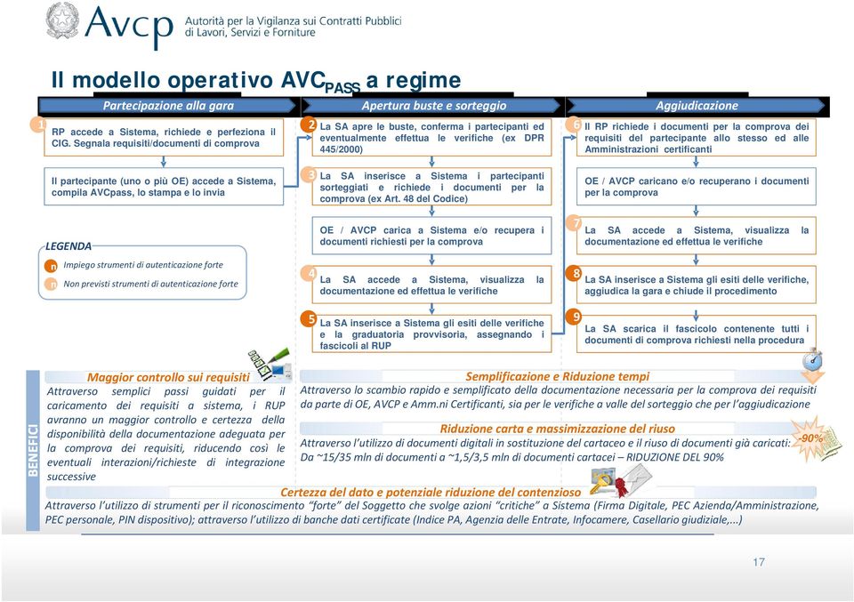 requisiti del partecipante allo stesso ed alle Amministrazioni certificanti Il partecipante (uno o più OE) accede a Sistema, compila AVCpass, lo stampa e lo invia LEGENDA n n Impiego strumenti di