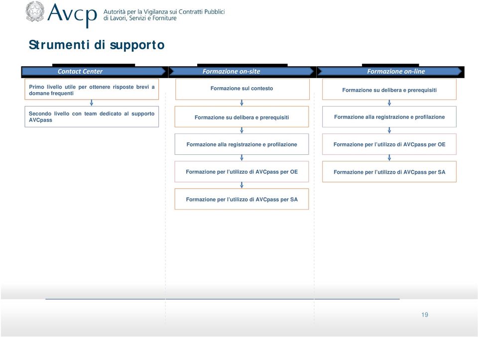 delibera e prerequisiti Formazione alla registrazione e profilazione Formazione alla registrazione e profilazione Formazione per l utilizzo