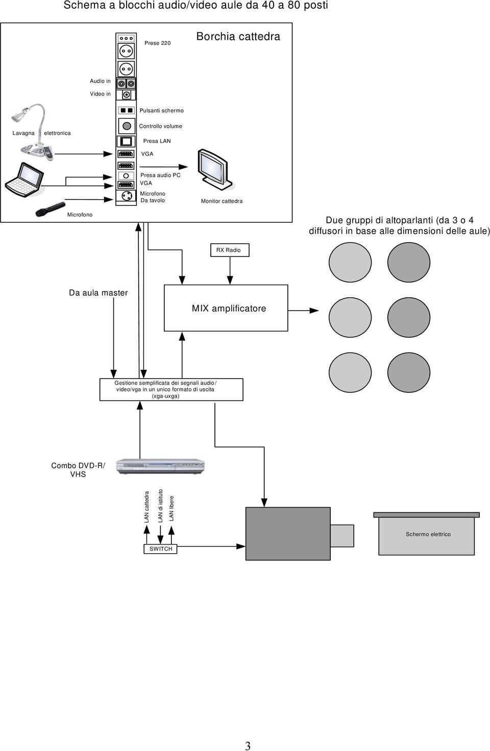 4 diffusori in base alle dimensioni delle aule) RX Radio Da aula master MIX amplificatore Gestione semplificata dei segnali audio/