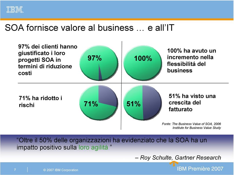 Value of SOA, 2006 Institute for Business Value Study Oltre il 50% delle organizzazioni ha evidenziato che la SOA ha un impatto positivo sulla