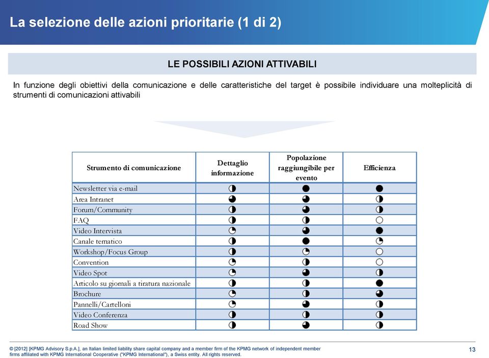 Newsletter via e-mail Area Intranet Forum/Community FAQ Video Intervista Canale tematico Workshop/Focus Group Convention Video Spot Articolo su