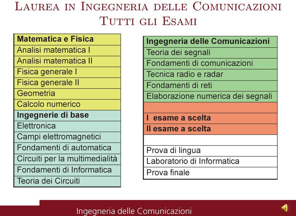 multimedialità Fondamenti di Informatica Teoria dei Circuiti Teoria dei segnali Fondamenti di comunicazioni Tecnica radio e radar