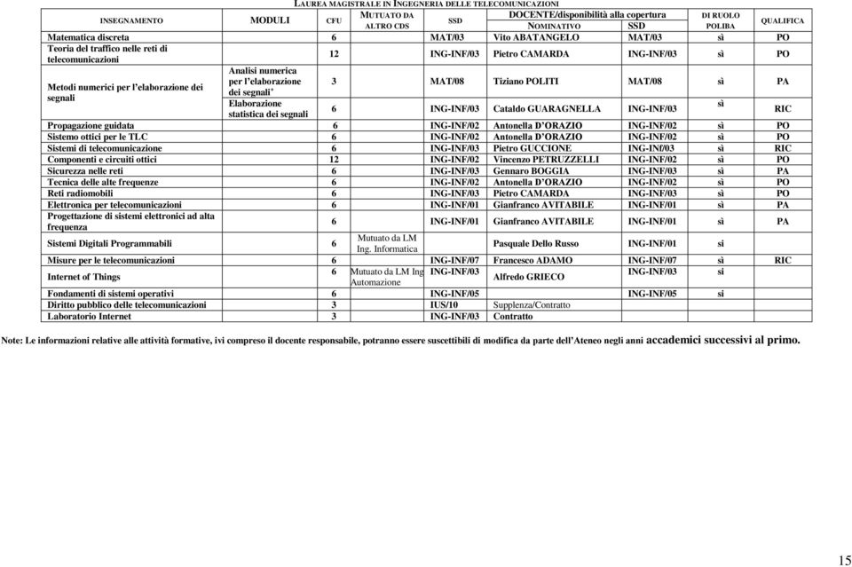 Tiziano POLITI MAT/08 sì PA dei segnali + Elaborazione sì INF/03 Cataldo GUARAGNELLA INF/03 statistica dei segnali Propagazione guidata INF/02 Antonella D ORAZIO INF/02 sì PO Sistemo ottici per le