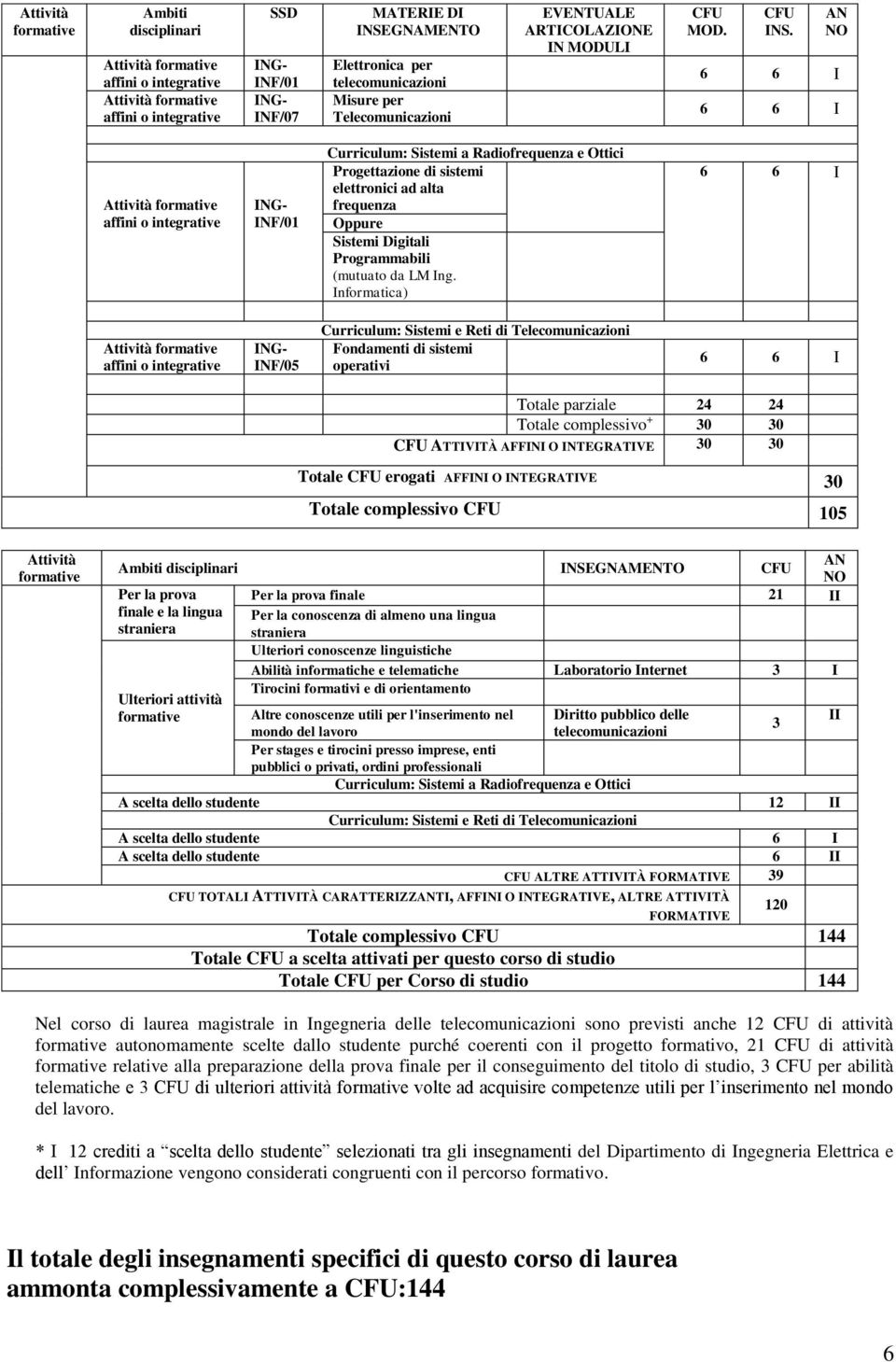 AN NO I I Attività formative affini o integrative INF/01 Curriculum: Sistemi a Radiofrequenza e Ottici Progettazione di sistemi elettronici ad alta frequenza Oppure Sistemi Digitali Programmabili