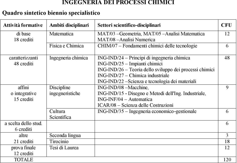 ING-IND/25 Impianti chimici ING-IND/2 Teoria dello sviluppo dei processi chimici ING-IND/27 industriale ING-IND/22 Scienza e tecnologia dei materiali affini Discipline ING-IND/08 Macchine, 9 o