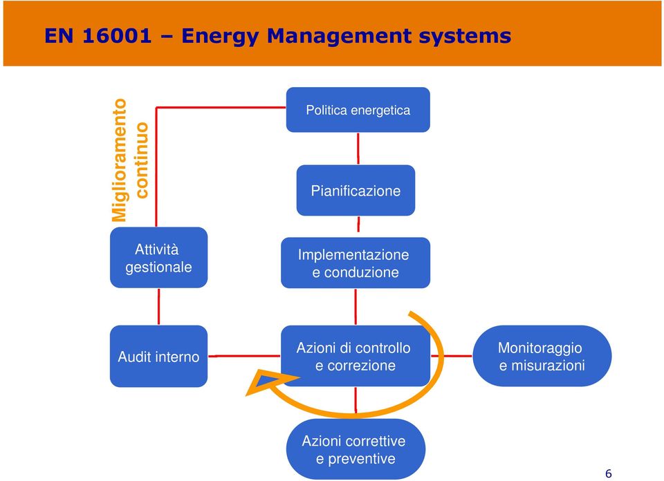 Implementazione e conduzione Audit interno Azioni di