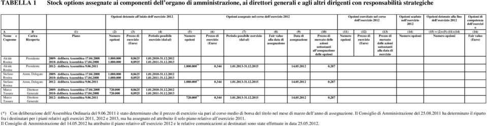 (3) (4) (5) (6) (7) (8) (9) (10) (11) (12) (13) (14) (15) = (2)+(5)-(11)-(14) (16) Nome e Carica Piano Numero Prezzo di Periodo possibile Numero Prezzo di Periodo possibile esercizio Fair value Data