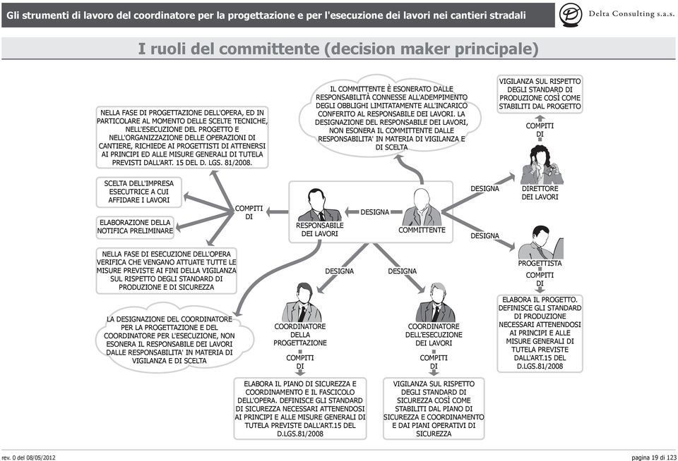 IL COMMITTENTE È ESONERATO DALLE RESPONSABILITÀ CONNESSE ALL'ADEMPIMENTO DEGLI OBBLIGHI LIMITATAMENTE ALL'INCARICO CONFERITO AL RESPONSABILE DEI LAVORI.