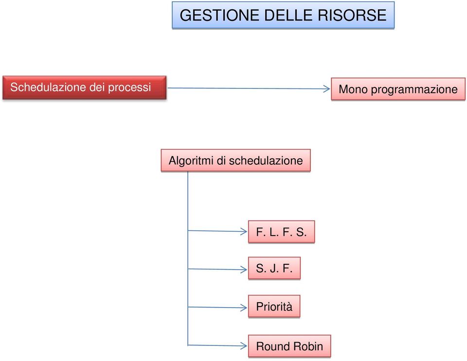 Algoritmi di schedulazione F.