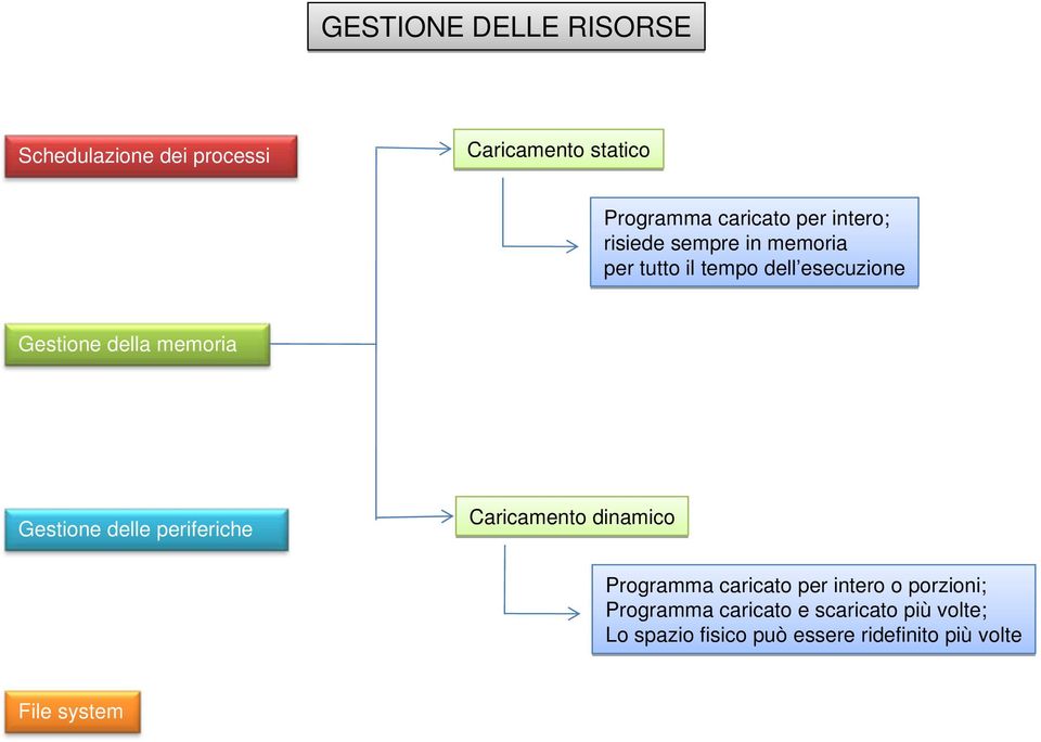 periferiche Caricamento dinamico Programma caricato per intero o porzioni;