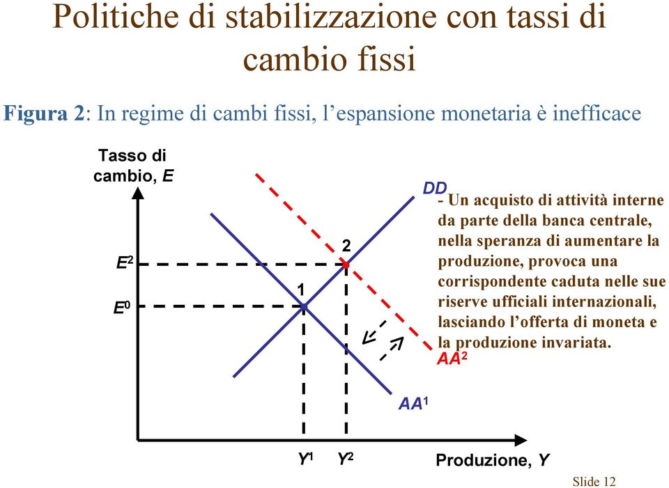 banca centrale, nella speranza di aumentare la produzione, provoca una corrispondente caduta nelle sue riserve