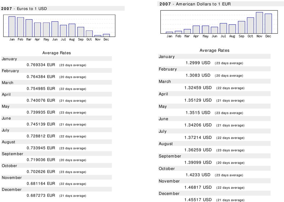 740076 EUR (21 days average) May 1.35129 USD (21 days average) June 0.739935 EUR (23 days average) June 1.3515 USD (23 days average) July August September October November December 0.