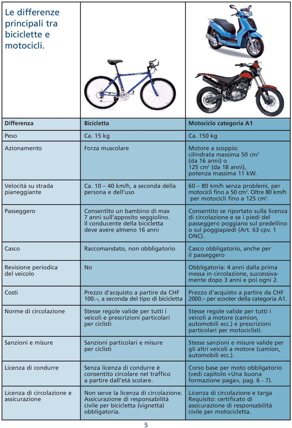 10 40 km/h, a seconda della 60 80 km/h senza problemi, per pianeggiante persona e dell uso motocicli fino a 50 cm 3. Oltre 80 km/h per motocicli fino a 125 cm 3.