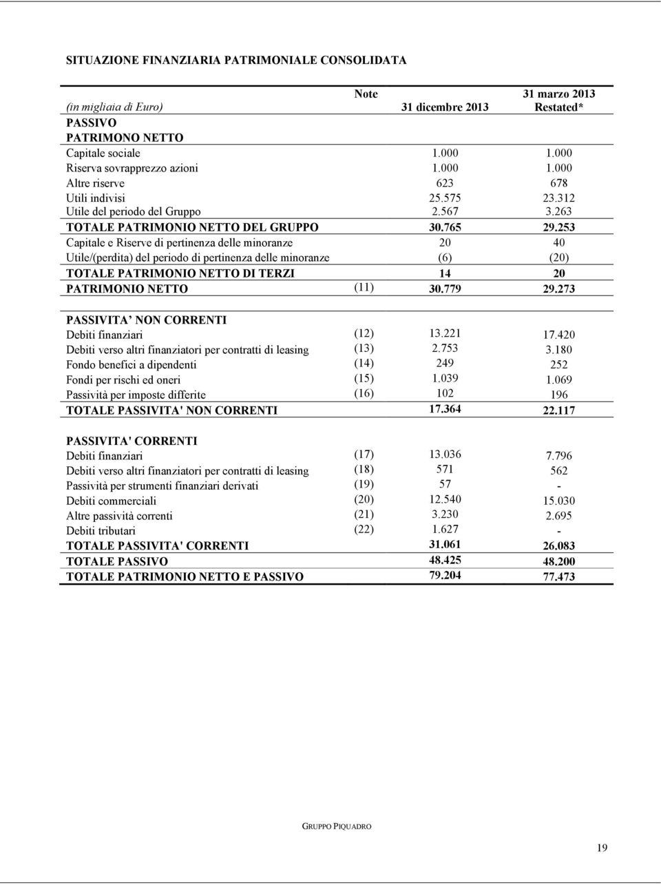 253 Capitale e Riserve di pertinenza delle minoranze 20 40 Utile/(perdita) del periodo di pertinenza delle minoranze (6) (20) TOTALE PATRIMONIO NETTO DI TERZI 14 20 PATRIMONIO NETTO (11) 30.779 29.