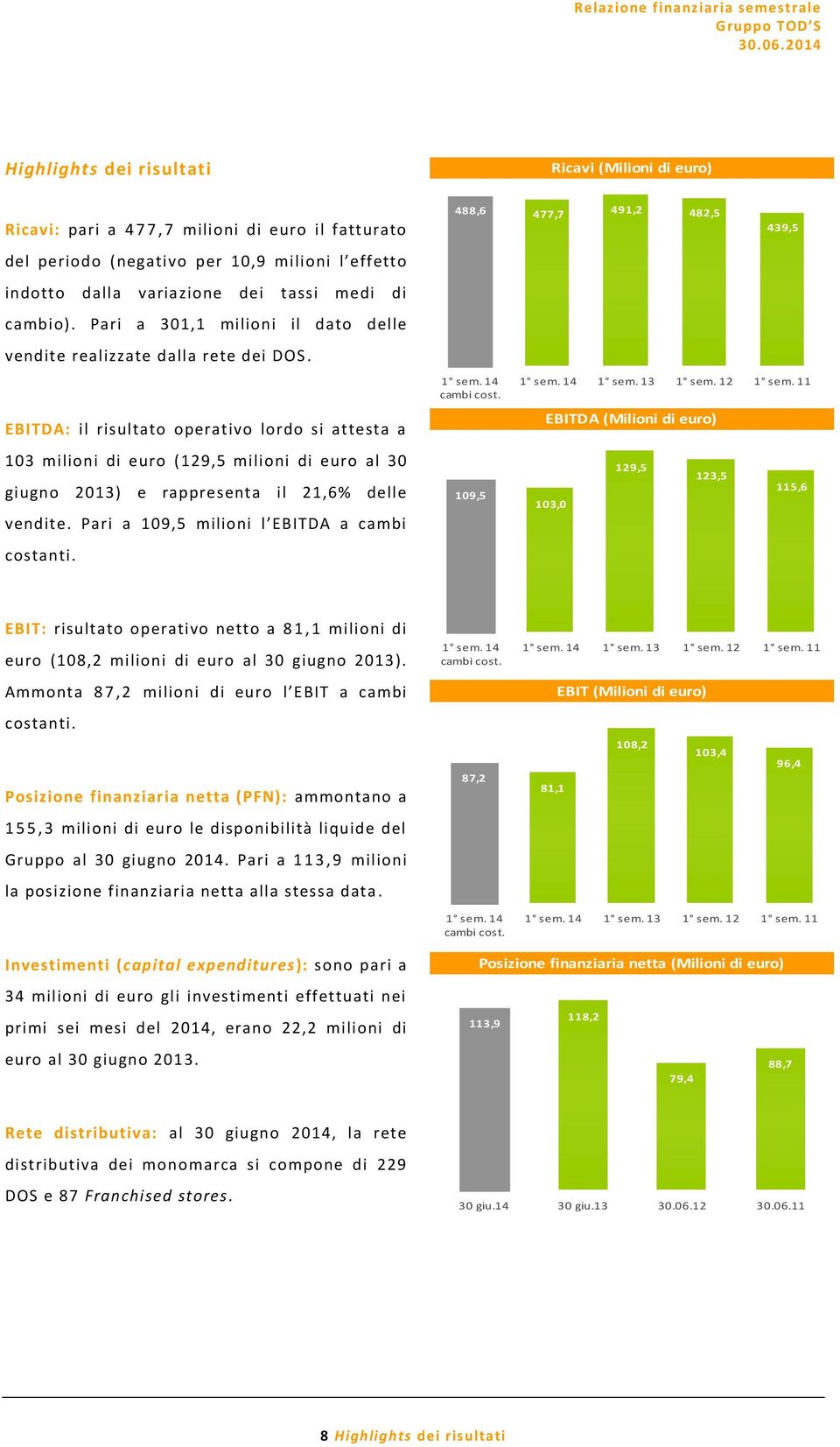 EBITDA: il risultato operativo lordo si attesta a 103 milioni di euro (129,5 milioni di euro al 30 giugno 2013) e rappresenta il 21,6% delle vendite. Pari a 109,5 milioni l EBITDA a cambi costanti.