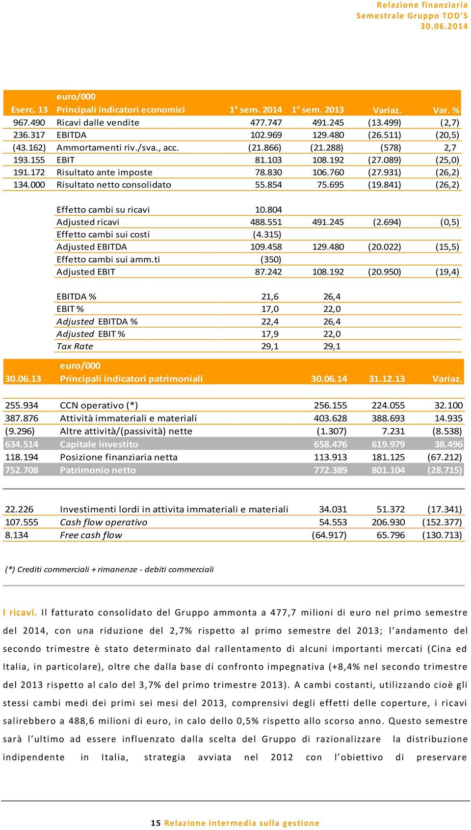 830 106.760 (27.931) (26,2) 134.000 Risultato netto consolidato N 55.854 75.695 (19.841) (26,2) Effetto cambi su ricavi 10.804 Adjusted ricavi 488.551 491.245 (2.694) (0,5) Effetto cambi sui costi (4.