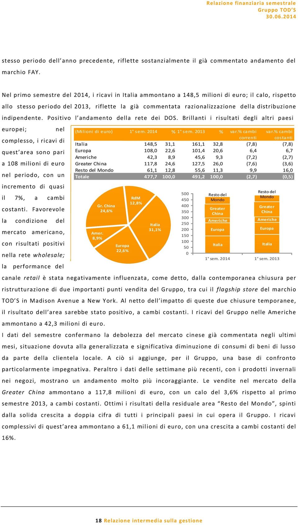 indipendente. Positivo l andamento della rete dei DOS.