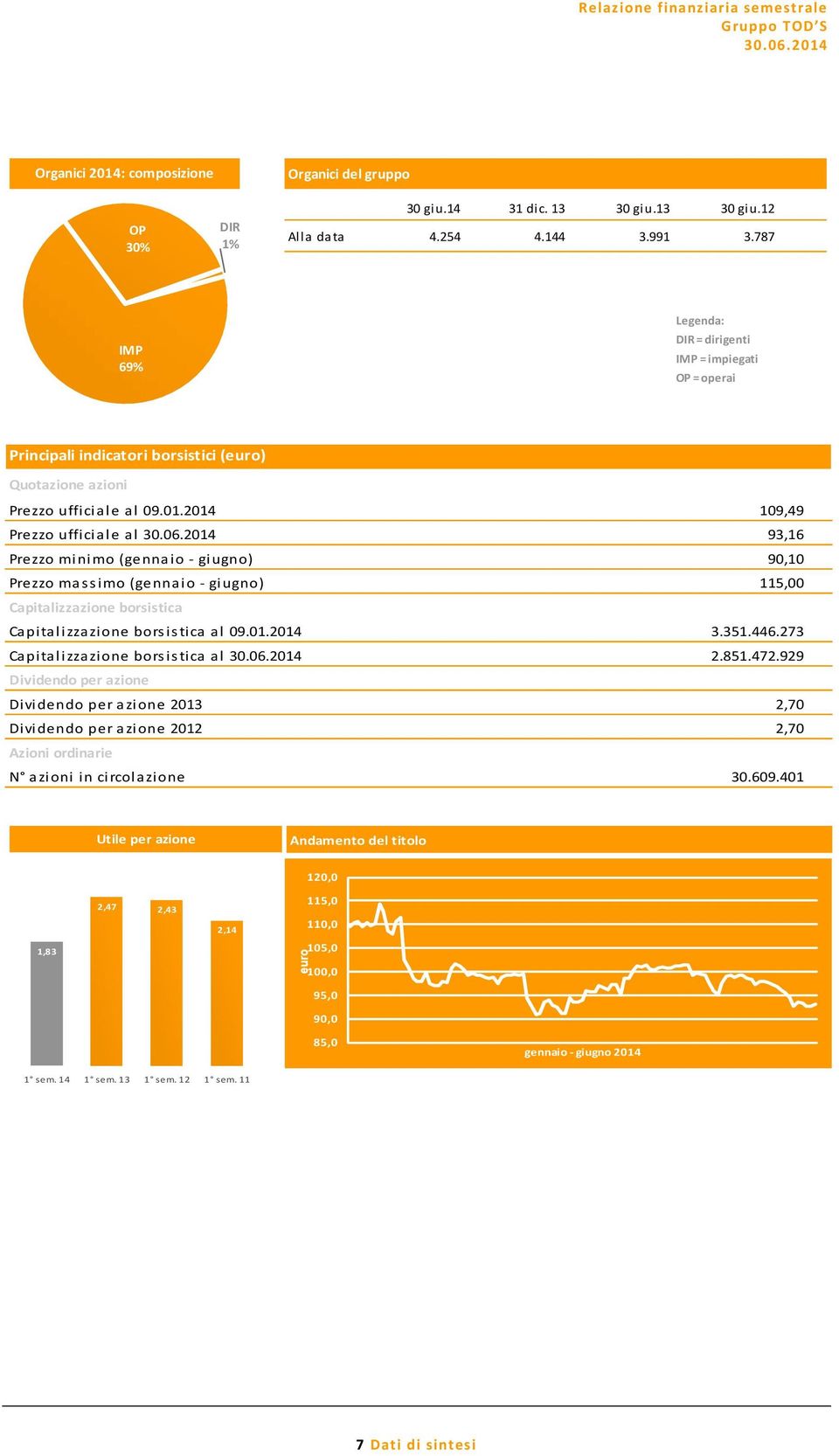 2014 109,49 Prezzo ufficiale al 93,16 Prezzo minimo (gennaio - giugno) 90,10 Prezzo massimo (gennaio - giugno) 115,00 Capitalizzazione borsistica Capitalizzazione borsistica al 09.01.2014 3.351.446.