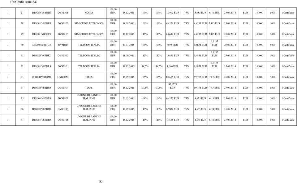03.2015 104% 104% 0,95 EUR 75% 0,6851 EUR 100,00 EUR 18.09.2015 112% 112% 1,0231 EUR 75% 0,6851 EUR 100,00 EUR 18.12.2015 114,5% 114,5% 1,046 EUR 75% 0,6851 EUR 0,9135 EUR 25.09.2014 EUR 100000 5000 1 Certificate 0,9135 EUR 25.