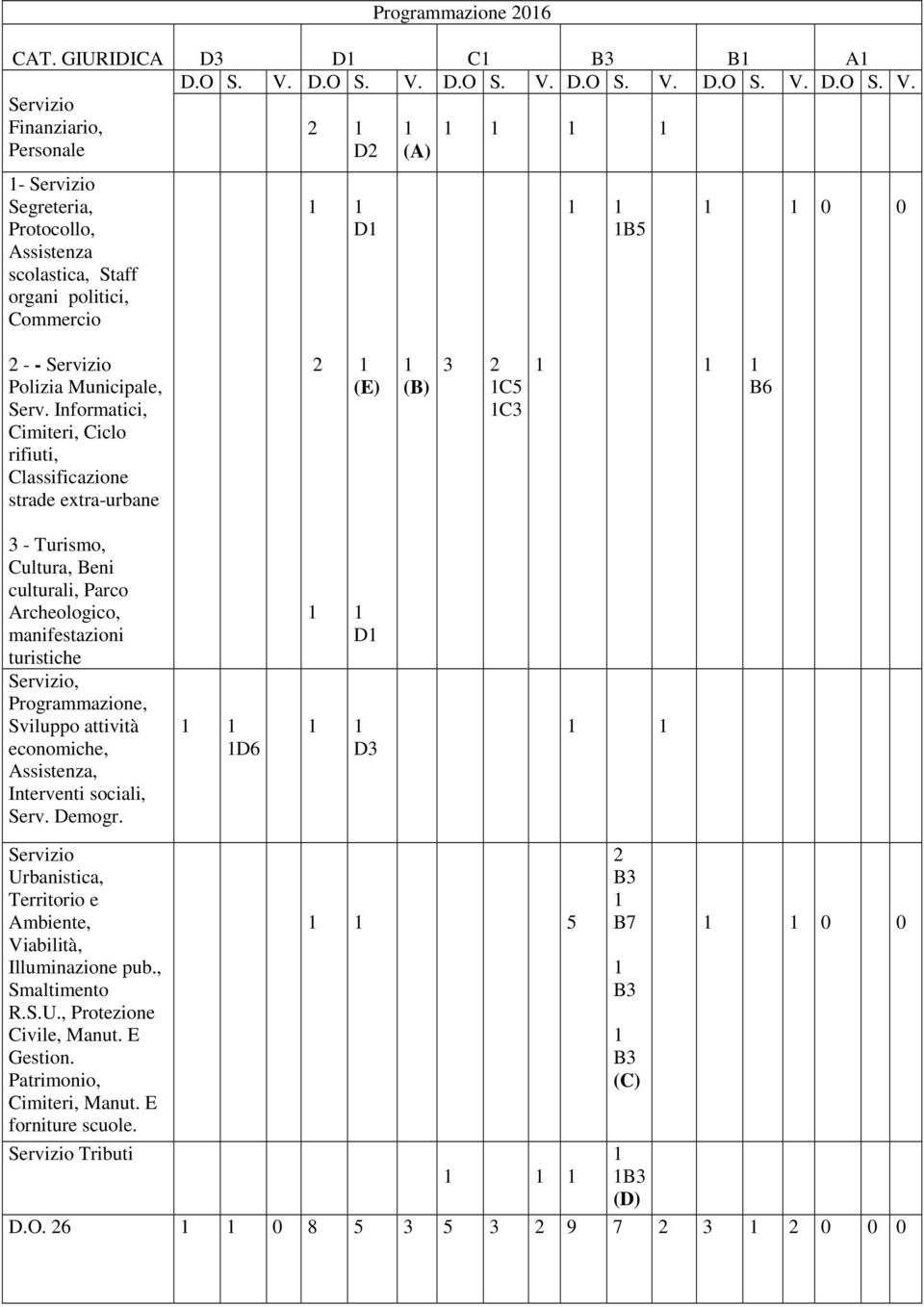 Informatici, Cimiteri, Ciclo rifiuti, Classificazione strade extra-urbane (E) (B) 3 C5 C3 B6 3 - Turismo, Cultura, Beni culturali, Parco manifestazioni turistiche,