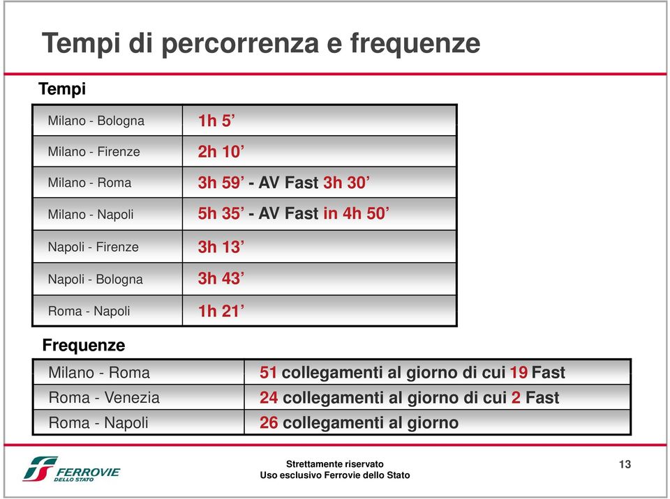 Napoli - Bologna 3h 43 Roma - Napoli h 2 Frequenze Milano - Roma Roma - Venezia Roma - Napoli