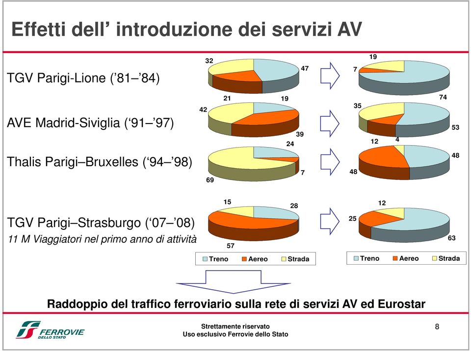 5 28 2 TGV Parigi Strasburgo i ( 07 08) M Viaggiatori nel primo anno di attività 57 25 63