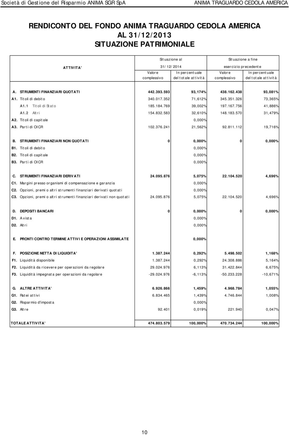 Titoli di debito 340.017.352 71,612% 345.351.326 73,365% A1.1 Titoli di Stato 185.184.769 39,002% 197.167.756 41,886% A1.2 Altri 154.832.583 32,610% 148.183.570 31,479% A2.