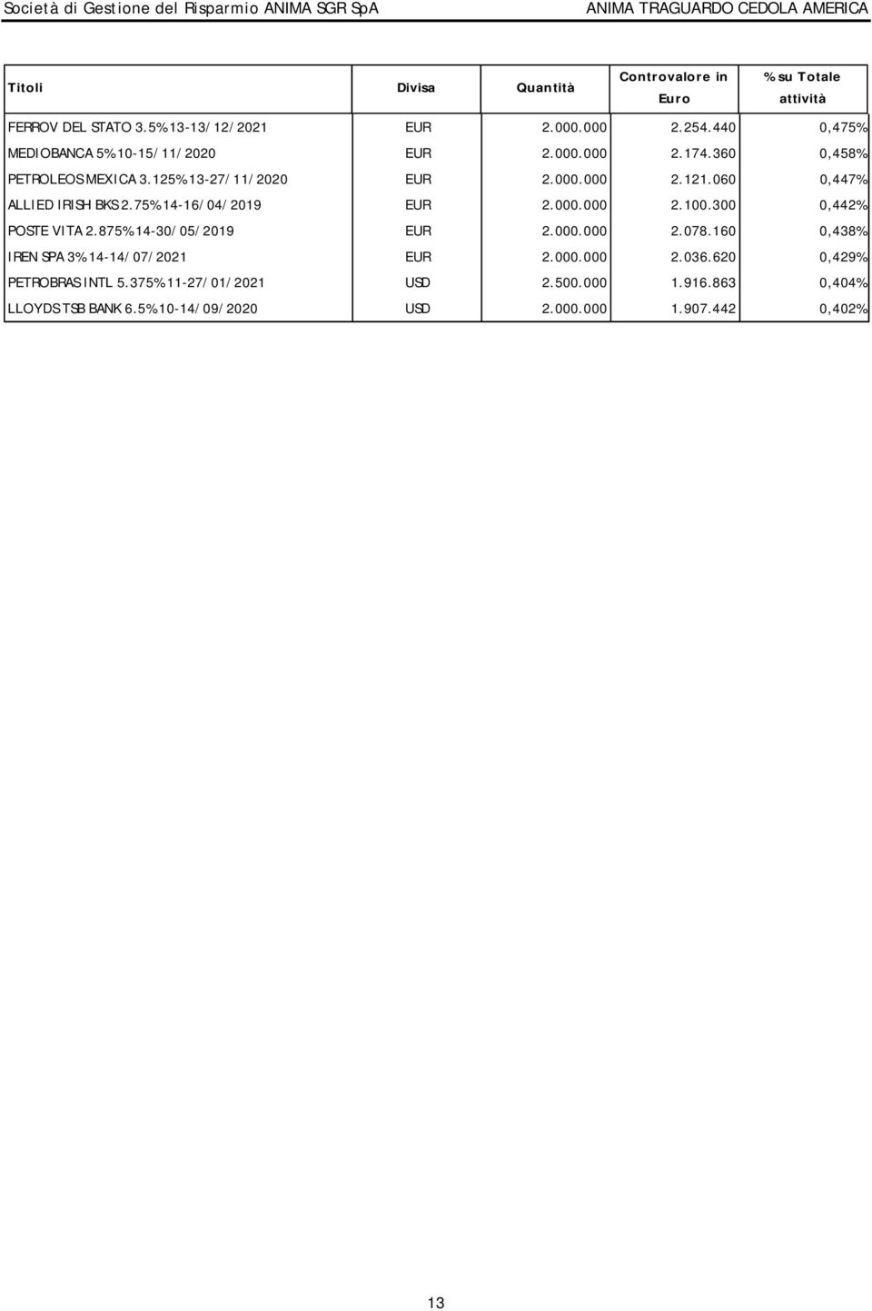 060 0,447% ALLIED IRISH BKS 2.75% 14-16/04/2019 EUR 2.000.000 2.100.300 0,442% POSTE VITA 2.875% 14-30/05/2019 EUR 2.000.000 2.078.