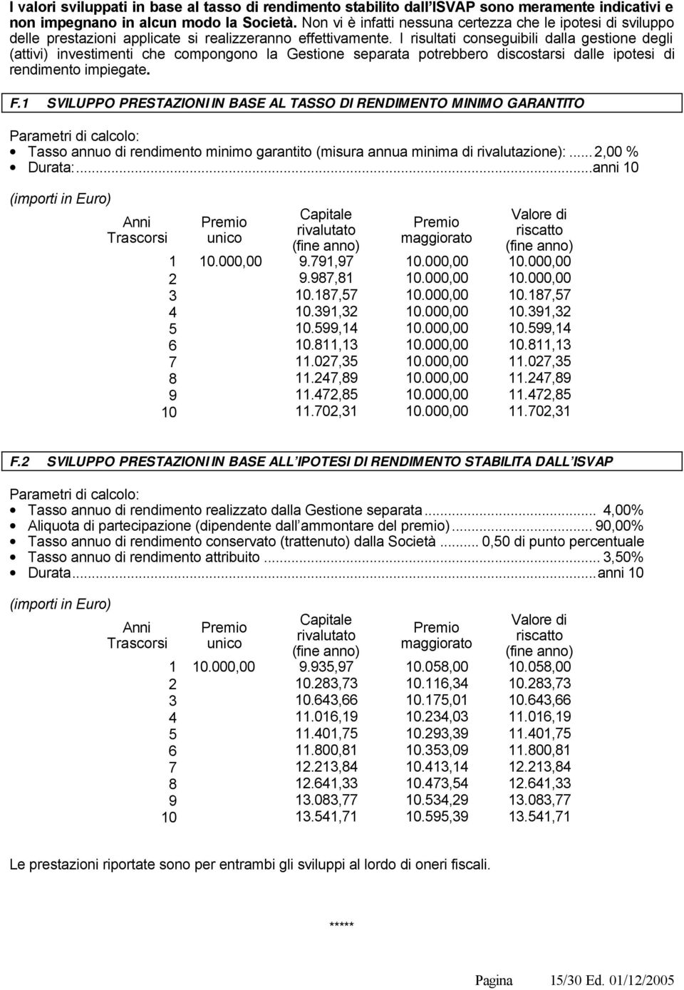 I risultati conseguibili dalla gestione degli (attivi) investimenti che compongono la Gestione separata potrebbero discostarsi dalle ipotesi di rendimento impiegate. F.