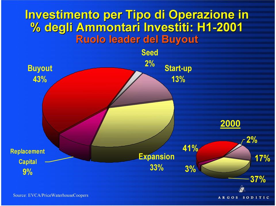 Seed 2% Start-up 13% 2000 Replacement Capital 9%