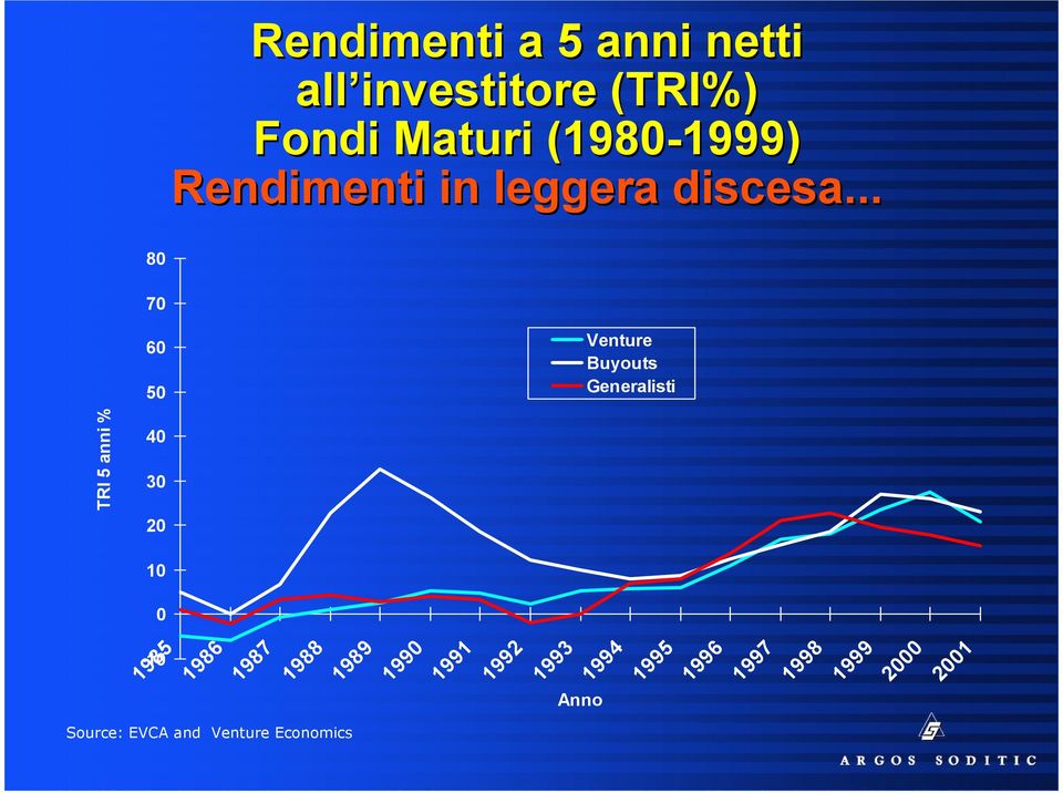 .. 80 70 60 50 Venture Buyouts Generalisti TRI 5 anni % 40 30 20 10 0-10