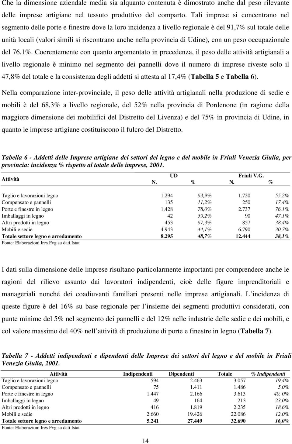 provincia di Udine), con un peso occupazionale del 76,1%.