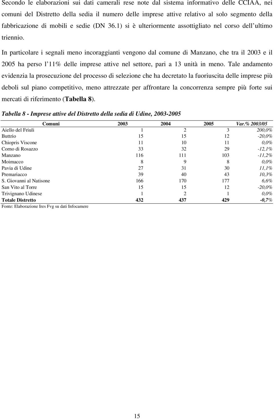 In particolare i segnali meno incoraggianti vengono dal comune di Manzano, che tra il 2003 e il 2005 ha perso l 11% delle imprese attive nel settore, pari a 13 unità in meno.